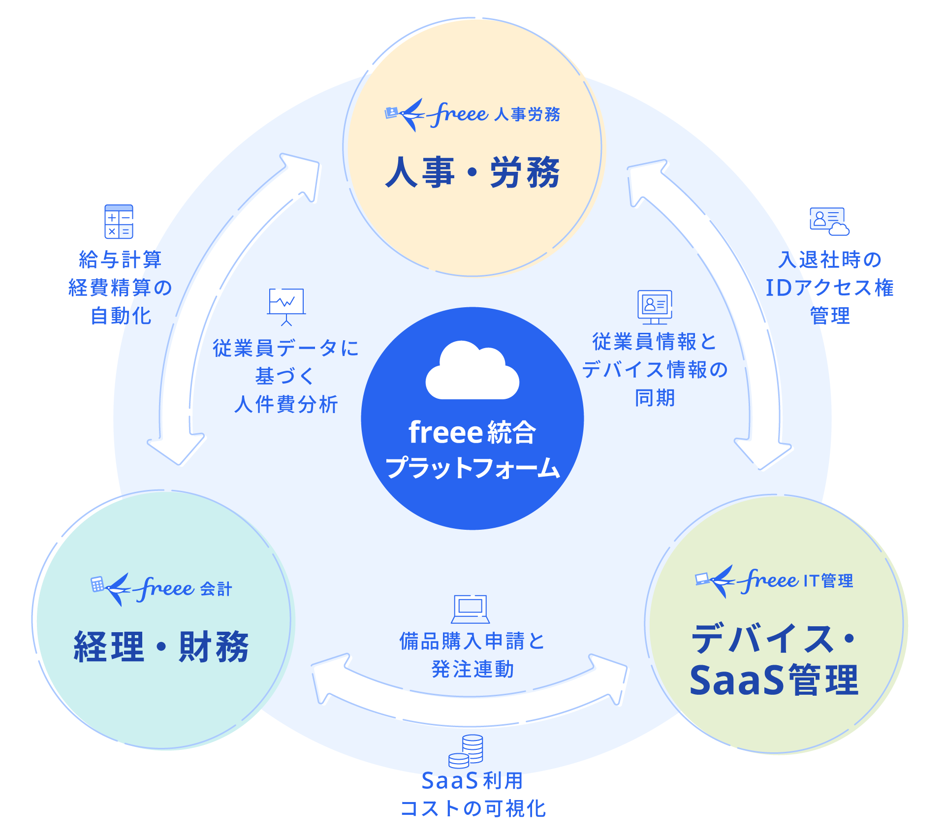 freee統合プラットフォーム 人事労務(人事・労務)、freeeIT管理(デバイス・SaaS管理)・freee会計(経理・財務)