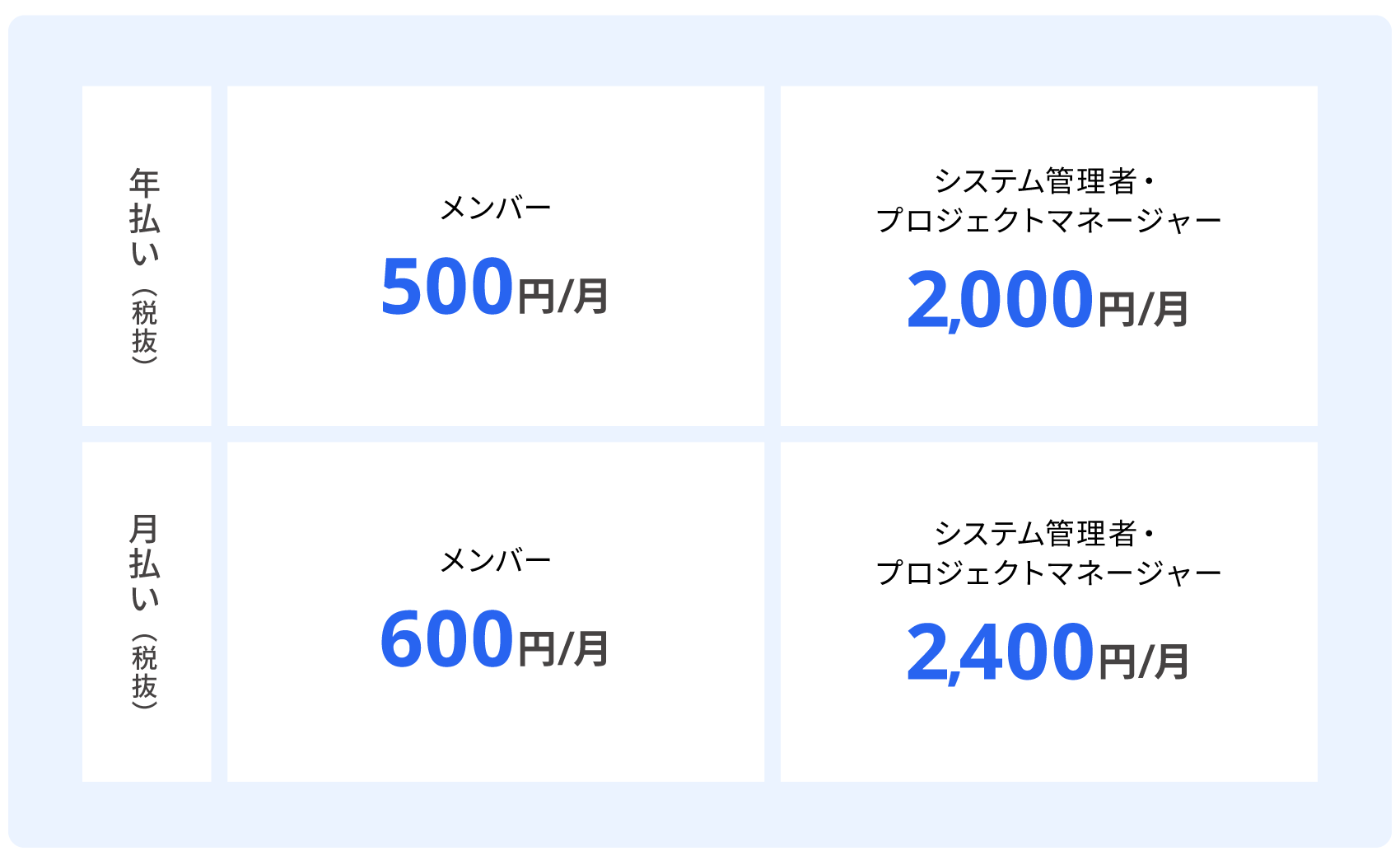 料金プラン 年払い メンバー 月500円 システム管理者・プロジェクトマネージャー 月2000円 月払い メンバー 月600円 システム管理者・プロジェクトマネージャー 月2400円