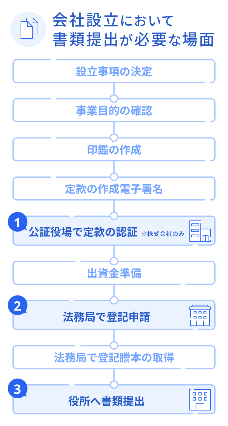 会社設立freeeで出力できる書類とフロー
