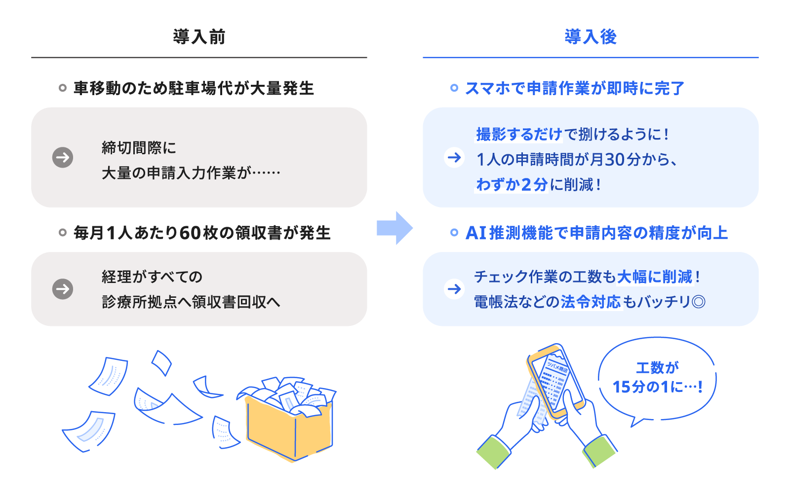 [導入前]・車移動のため駐車場代が大量発生 締切間際に大量の申請入力作業が… ・毎月1人あたり60枚の領収書が発生 経理がすべての診療所拠点へ領収書回収へ [導入後]・スマホで申請作業が即時に完了 撮影するだけで捌けるように！1人の申請時間が月30分から、わずか2分に削減！ ・AI推測機能で申請内容の精度が向上 チェック作業の工数も大幅に削減！電帳法などの法令対応もバッチリ 工数が15分の1に…！