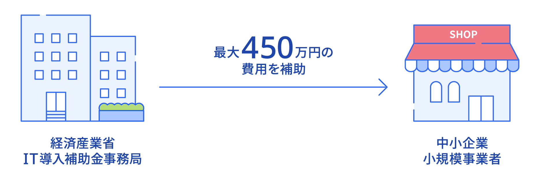 freee導入で最大450万円を補助