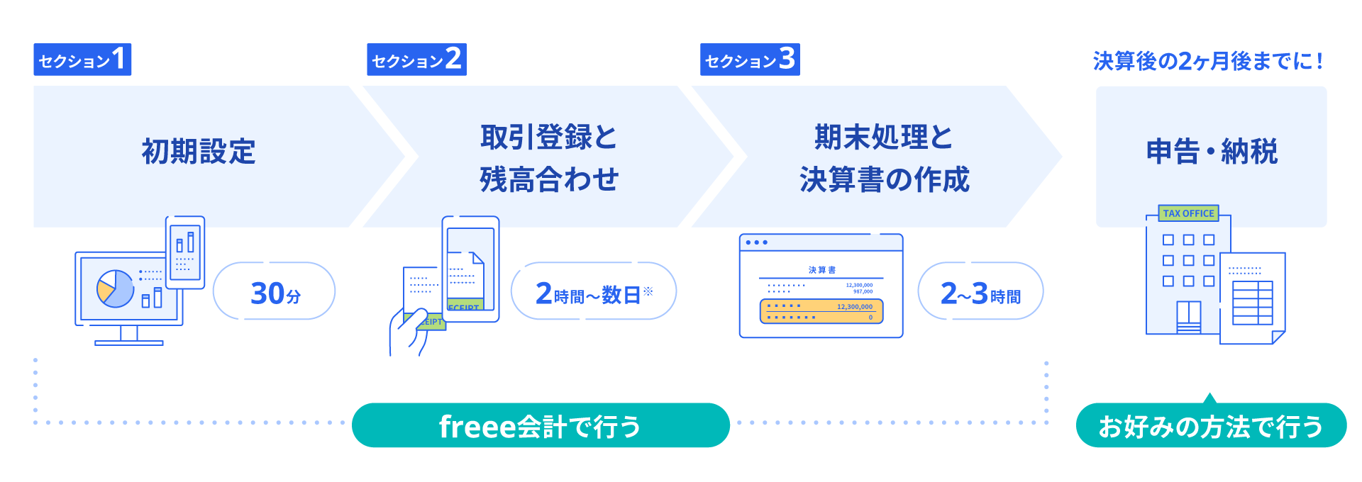 セクション1 初期設定30分、セクション2 取引登録と残高合わせ 2時間～数日、セクション3 期末処理と決算書の作成 2~3時間、決算月の2か月後までに！申告・納税