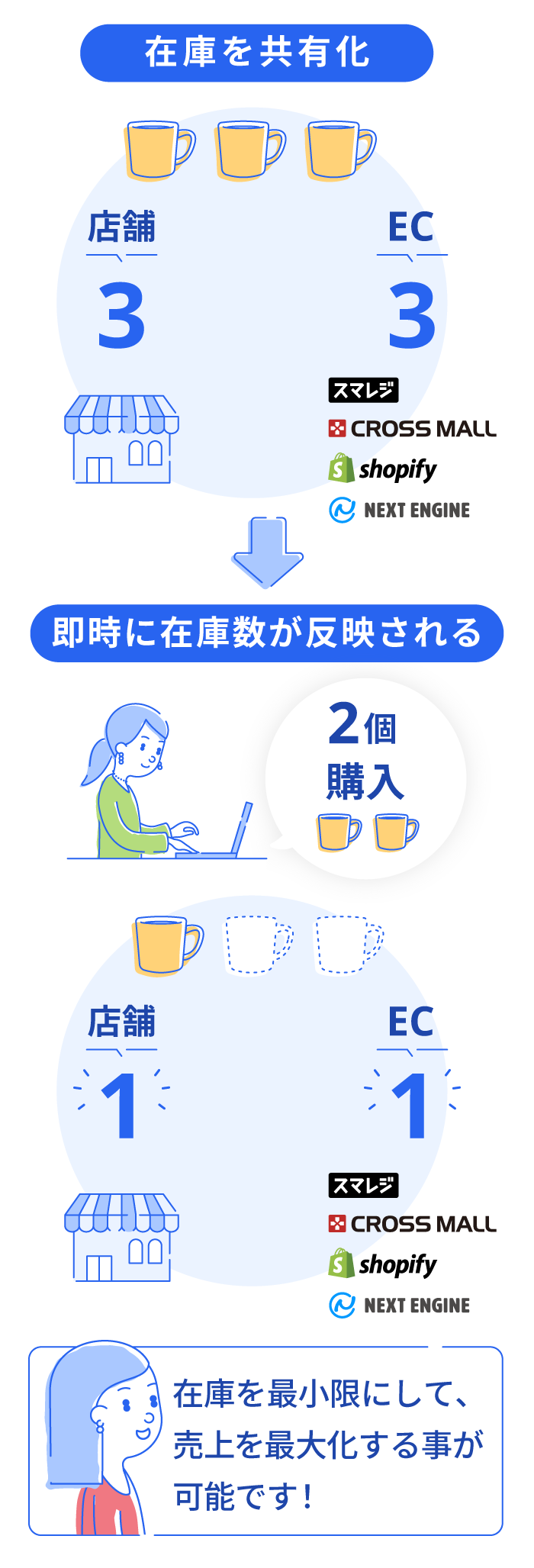 在庫を共有化 即時に在庫数が反映される 在庫を少数限にして、売上を最大化することが可能です!