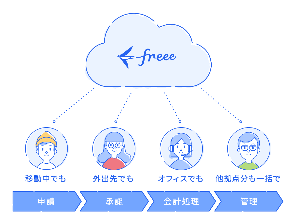 経費精算だけじゃない！稟議・承認・申請まで