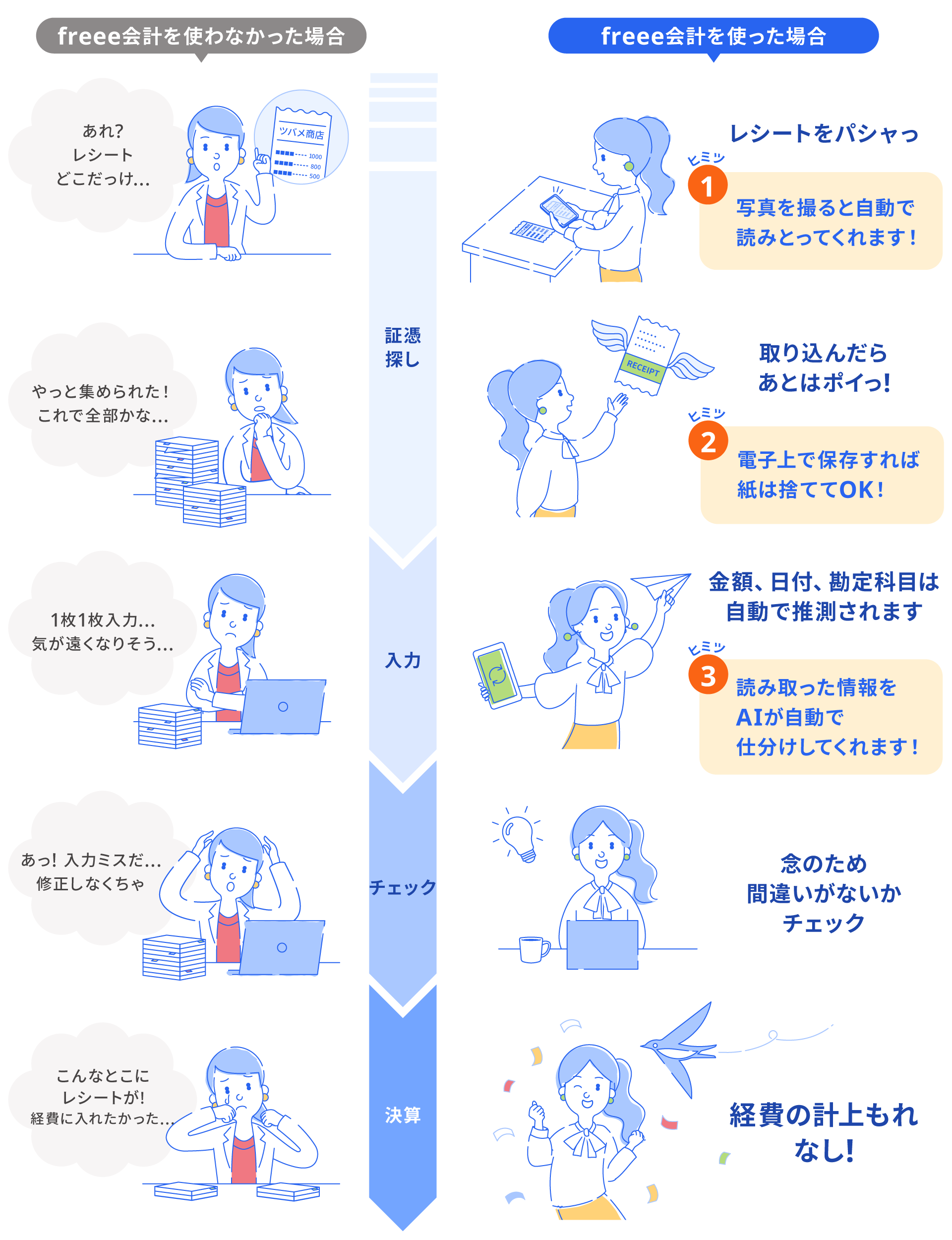 freee会計を使った場合と使わなかった場合