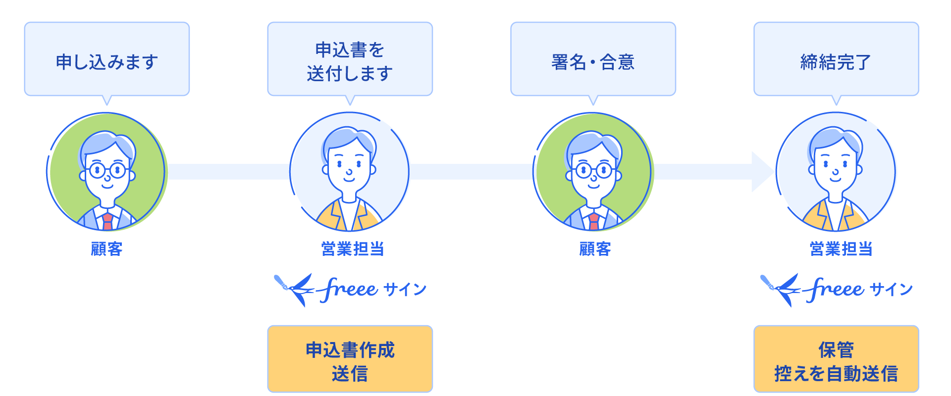 申し込み 申し込み送付 署名・合意 締結完了