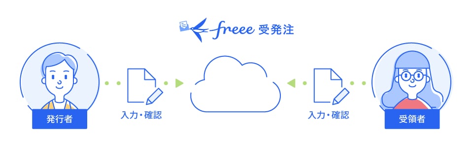 freee受発注の仕組み