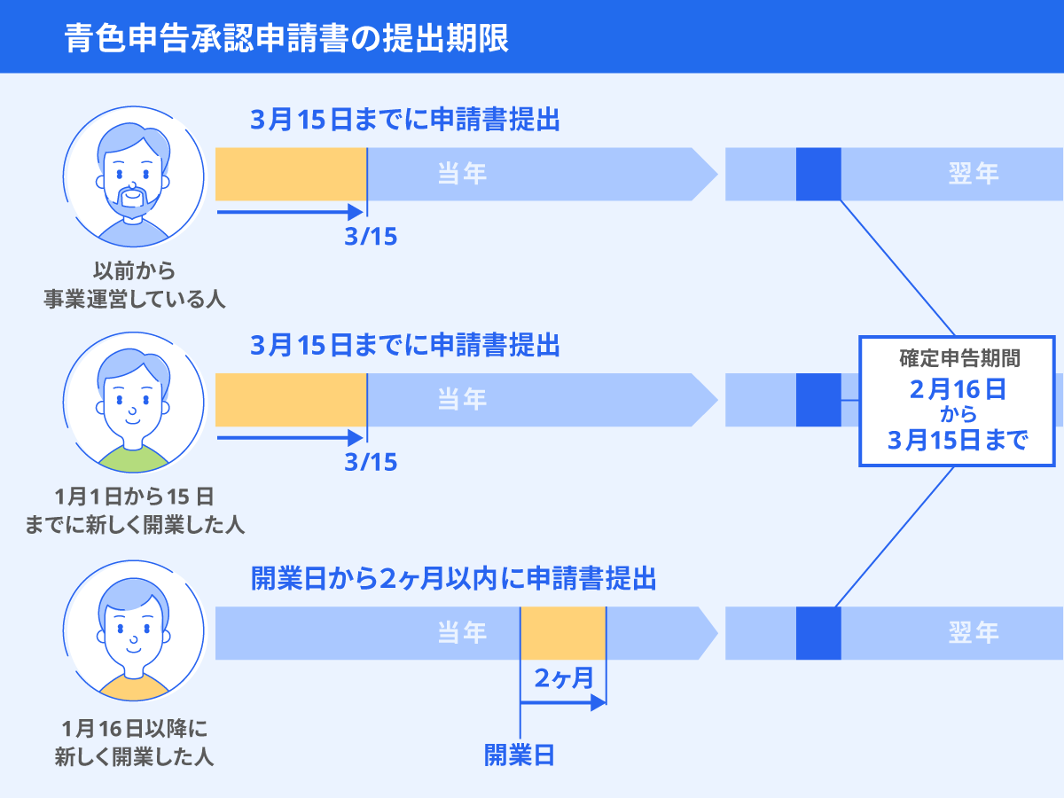 青折り申告承認申請書の提出期限