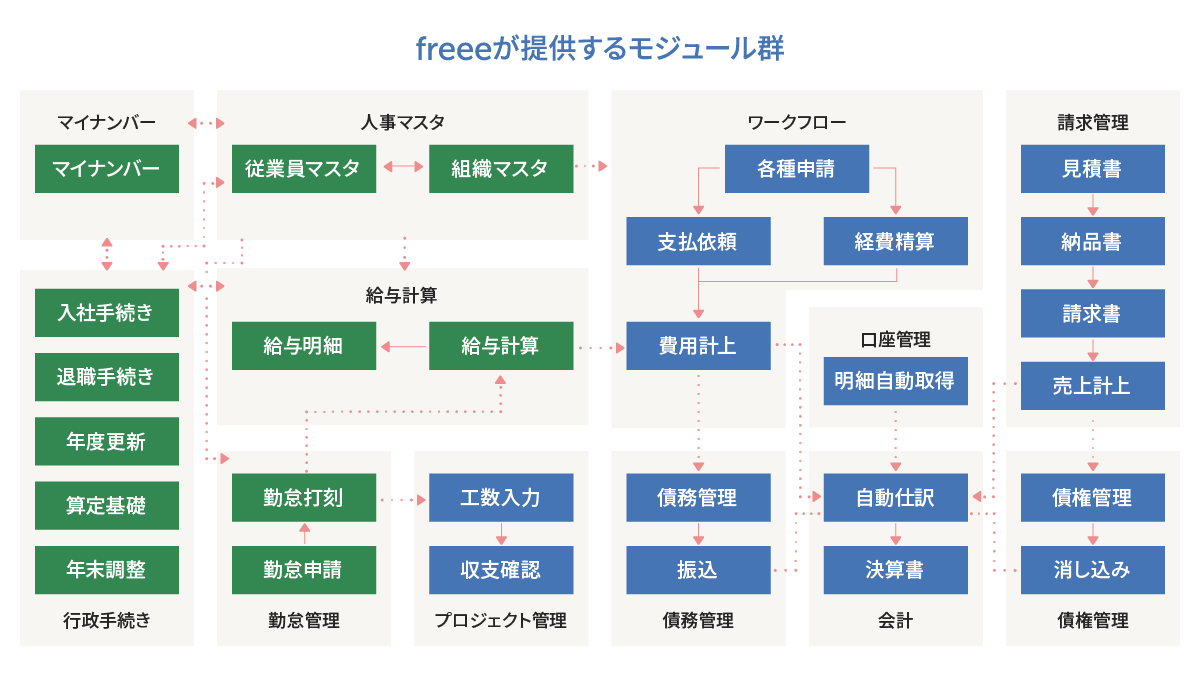 【図】freeeが提供するモジュール群