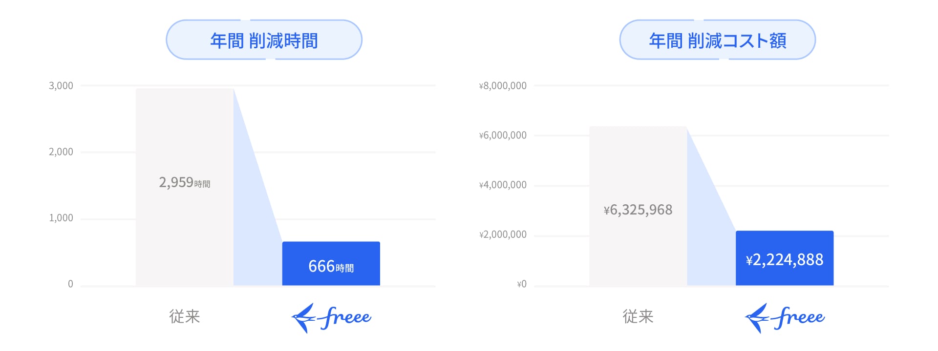 年間削減時間 削減コスト額