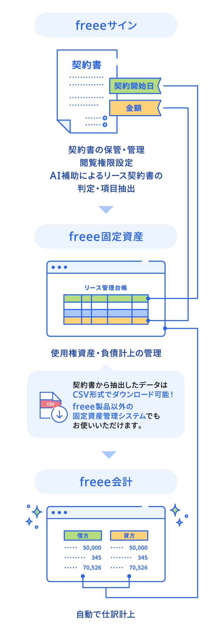 新リース会計基準対応の内容