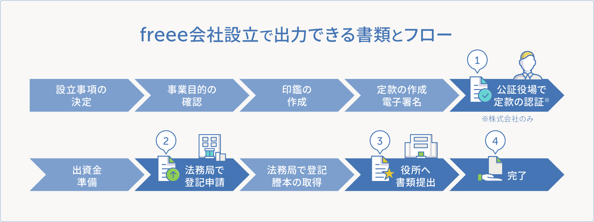 freee会社設立で出力できる書類とフロー