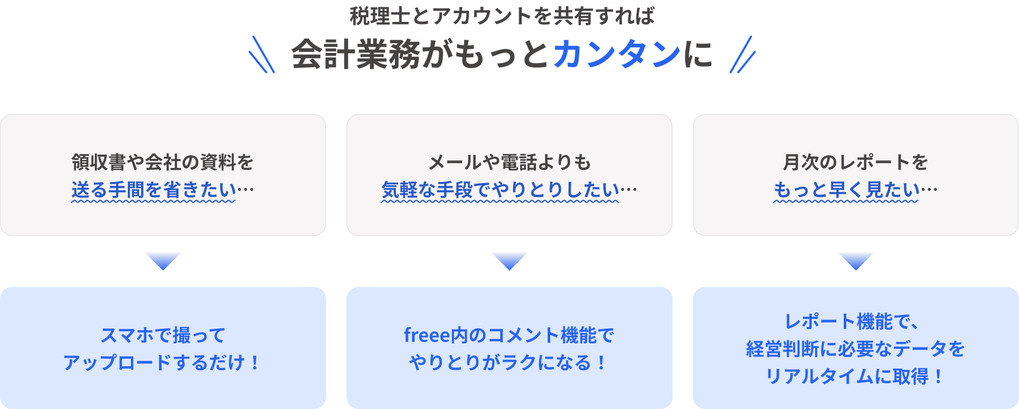 税理士とアカウントを共有すれば 会計業務がもっとカンタンに / 領収書や会社の資料を送る手間を省きたい⋯ → スマホで撮ってアップロードするだけ！ / メールや電話よりも気軽な手段でやりとりしたい⋯ → freee内のコメント機能でやりとりがラクになる！ / 月次のレポートをもっと早く見たい⋯ → レポート機能で、経営判断に必要なデータをリアルタイムに取得！