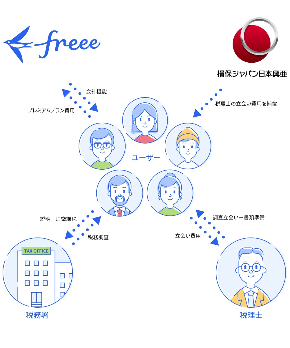 日本初、税務調査がはいった時の税理士費用を補償します