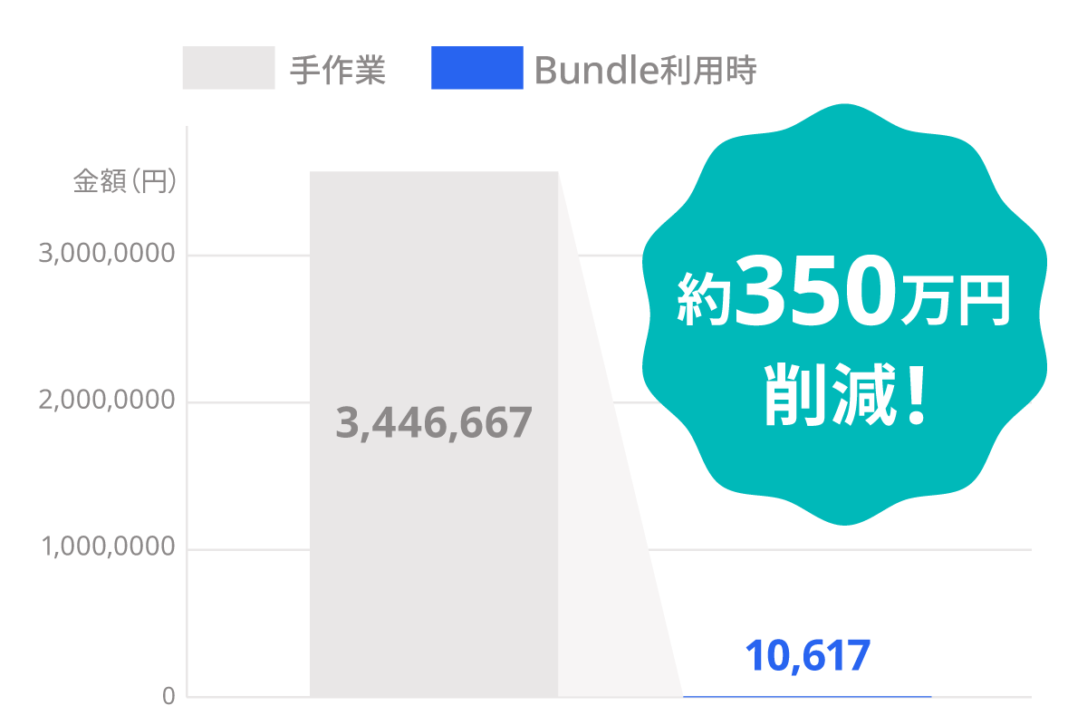 従業員数100名の場合 約350万円削減！
