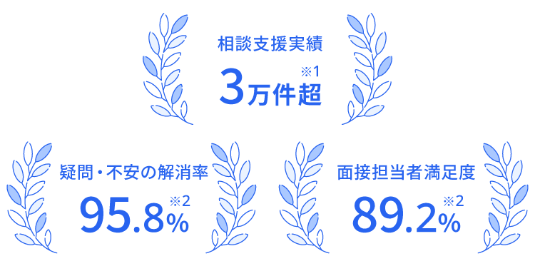 相談実績数3万件超 疑問・不満の解消率95.8% 面接担当者満足度89.2%