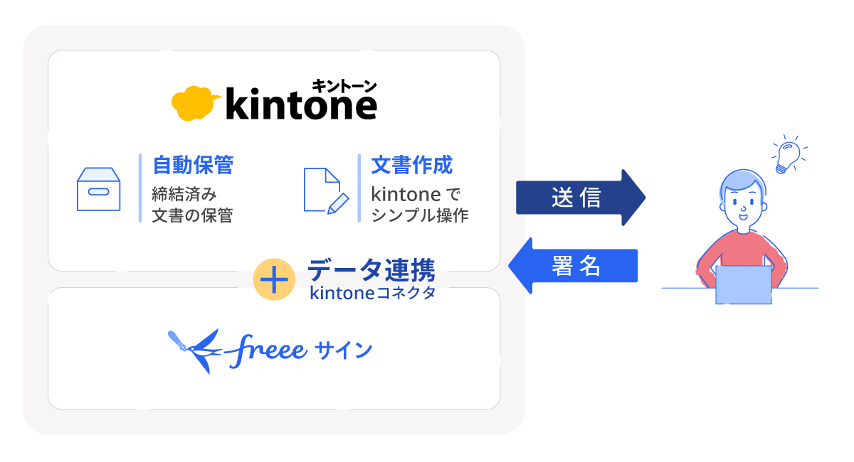 kintone 自動保管、文書作成＋データ連携 freeeサイン