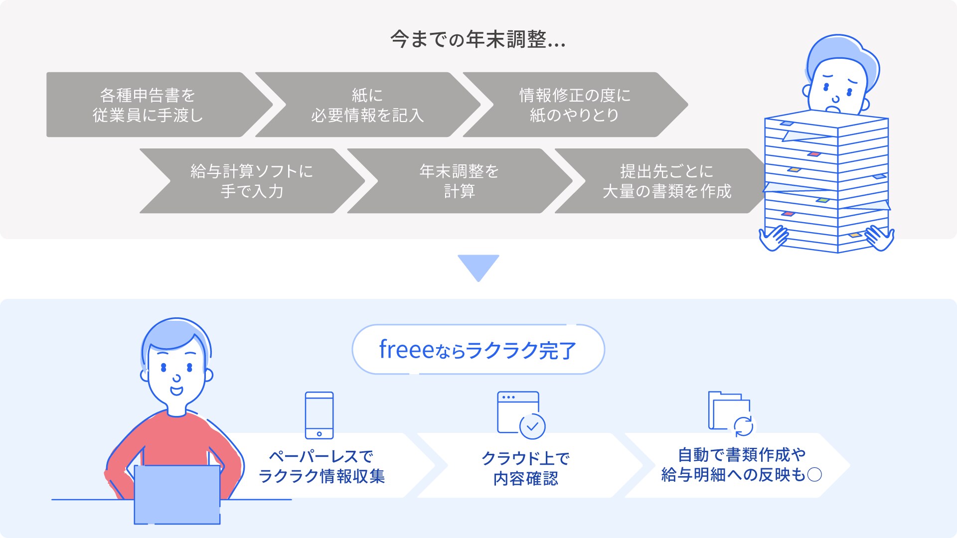 今までの年末調整フローとfreee導入後のフロー