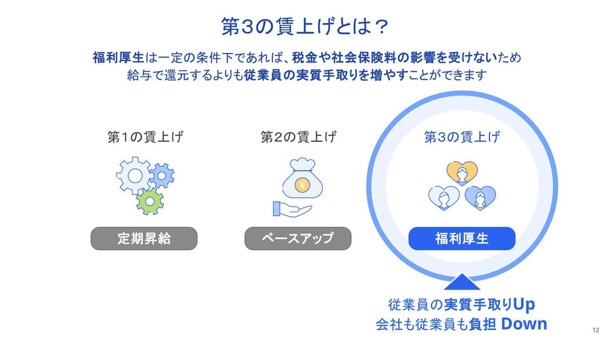 第３の賃上げとは？福利厚生は一定の条件下であれば、税金や社会保険料の影響を受けないため給与で還元するよりも従業員の実質手取りを増やすことができます [第1の賃上げ]定期昇給 [第2の賃上げ]ベースアップ [第3の賃上げ]福利厚生（従業員の実質手取りUP 会社も従業員も負担DOWN