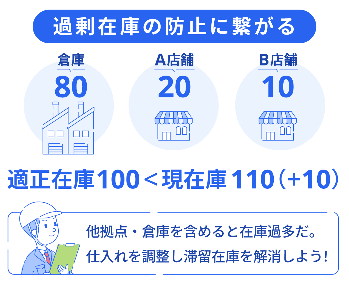 過剰在庫の防止に繋がる 他拠点・倉庫を含めると在庫過多だ。仕入を調整し滞留在庫を解消しよう!