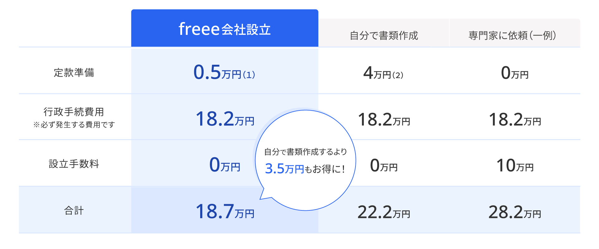 freee会社設立を利用した場合・自分で書類作成した場合・専門家に依頼した場合（一例）の比較図 freeeなら手続きコストを最小限に抑えることが可能