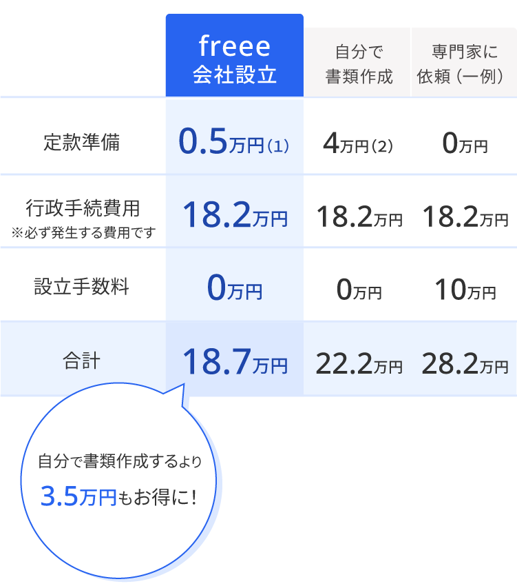 freee会社設立を利用した場合・自分で書類作成した場合・専門家に依頼した場合（一例）の比較図 freeeなら手続きコストを最小限に抑えることが可能