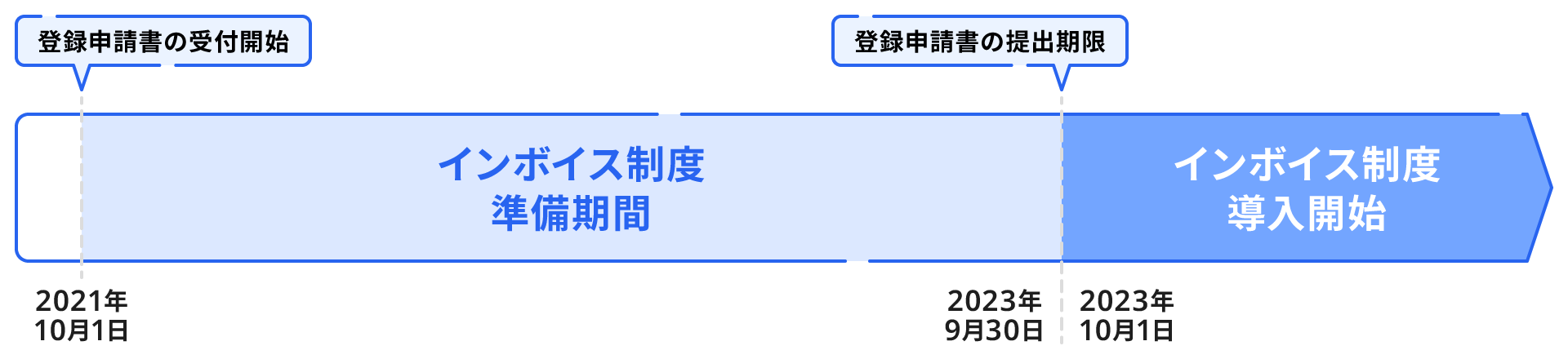 インボイス制度の導入前後のスケジュールです。登録申請書の提出期限は2023年9月30日までです。