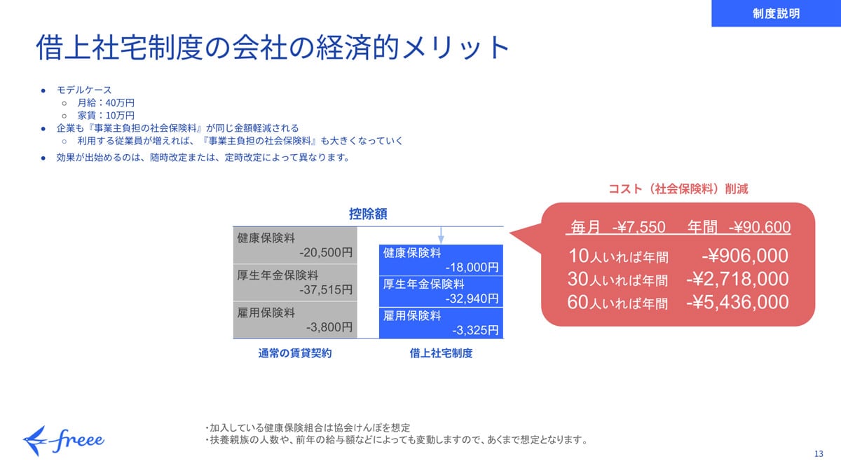 借上社宅制度の会社の経済的メリットに関する説明図