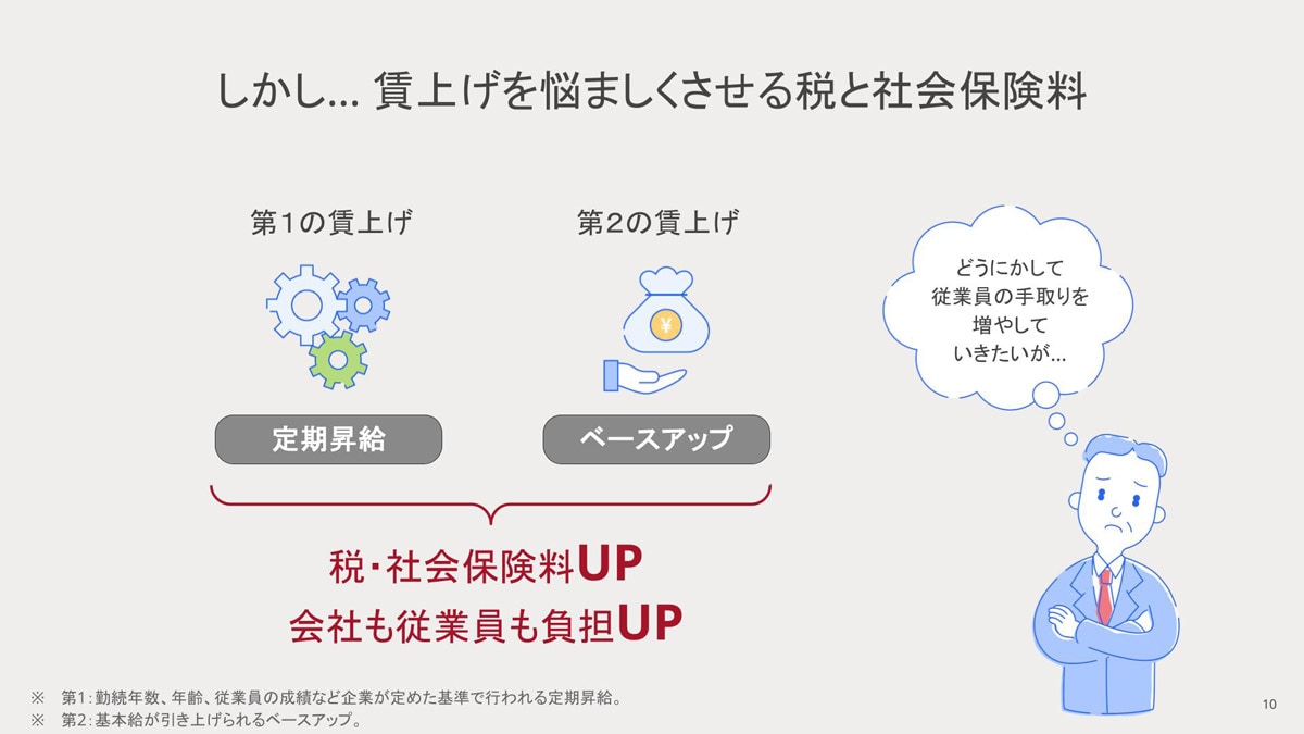 しかし… 賃上げを悩ましくさせる税と社会保険料 どうにかして従業員の手取りを増やして�いきたいが… [第1の賃上げ]定期昇給 [第2の賃上げ]ベースアップ（税・社会保険料UP/会社も従業員も負担UP）