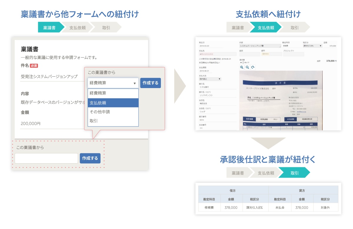 事前稟議→経費精算/支払依頼/稟議紐づけ