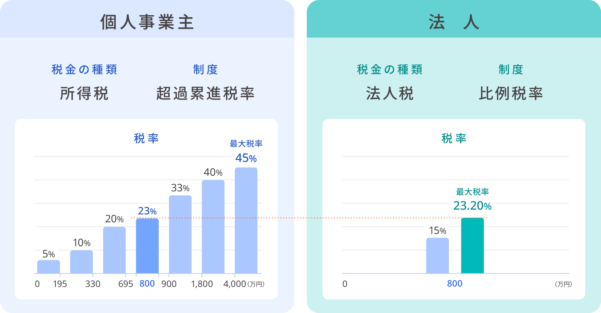 個人事業主と法人の税率比較