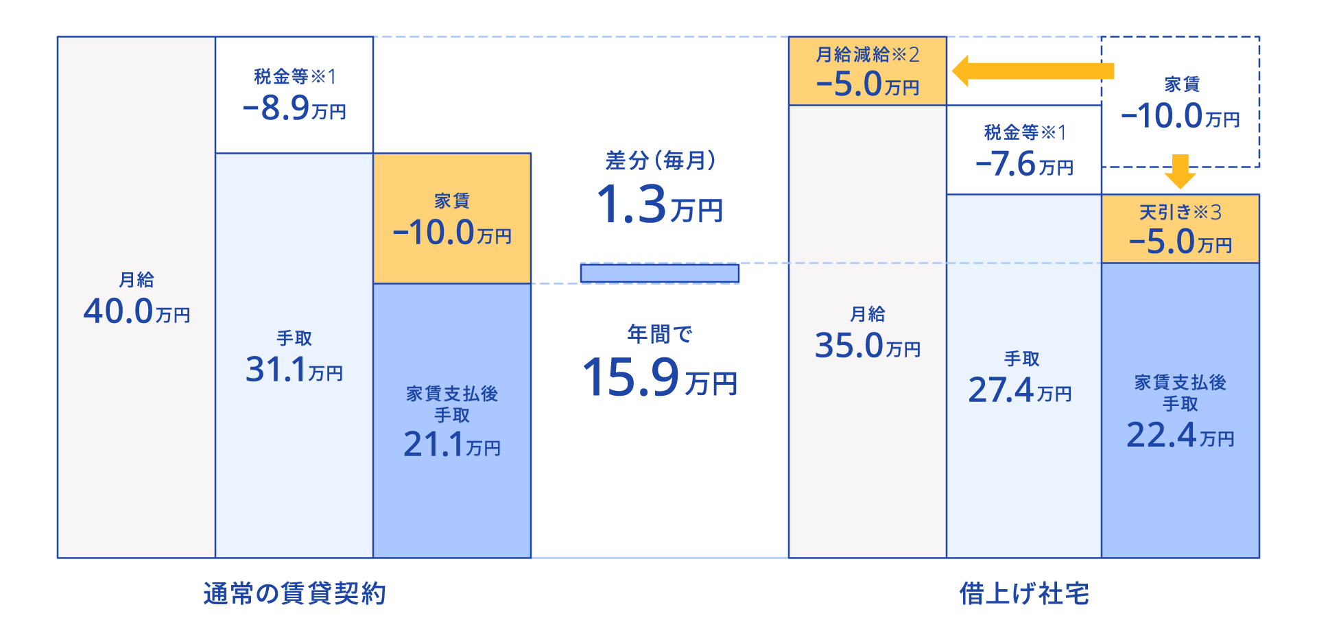 月給40万円 家賃10万円のケース