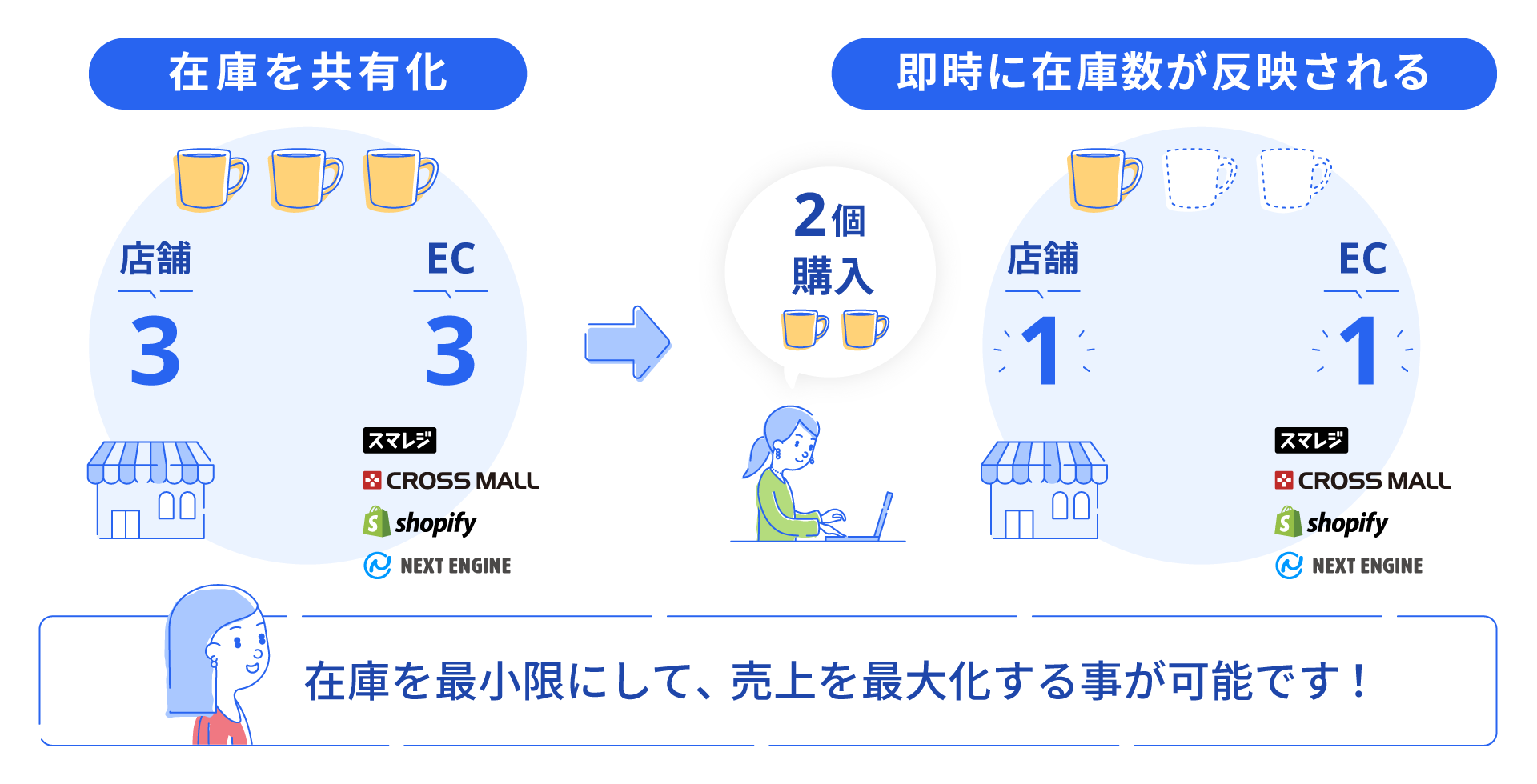 在庫を共有化 即時に在庫数が反映される 在庫を少数限にして、売上を最大化することが可能です!