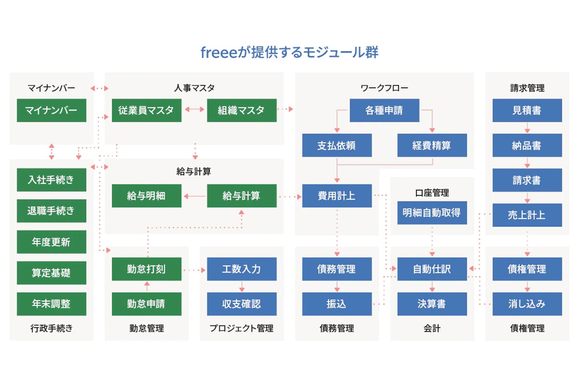 【画像】freeeが提供するモジュール群