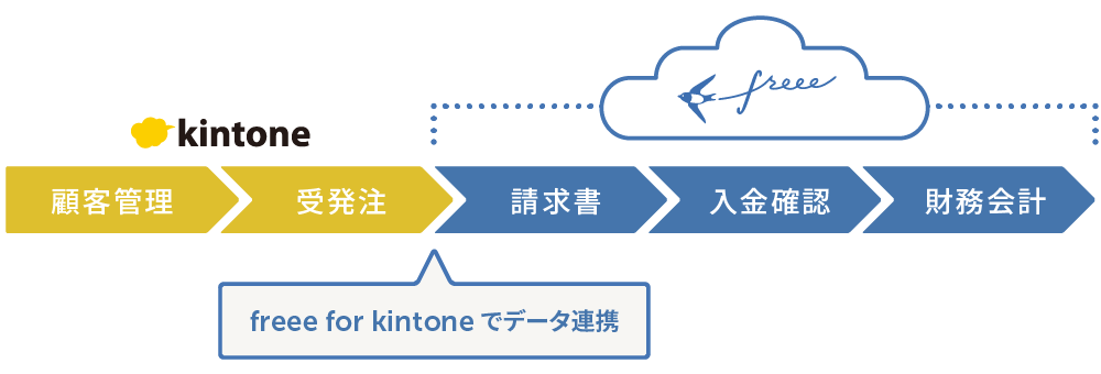 kintone × freeeで営業から会計まで一元化