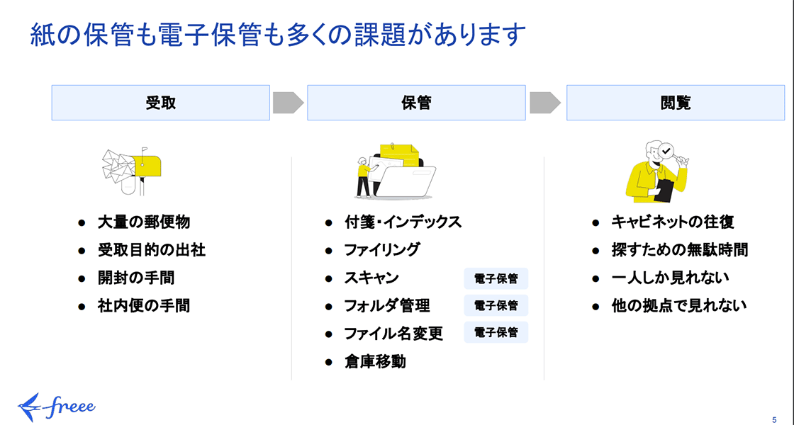 紙の保管も電子保管も多くの課題があります