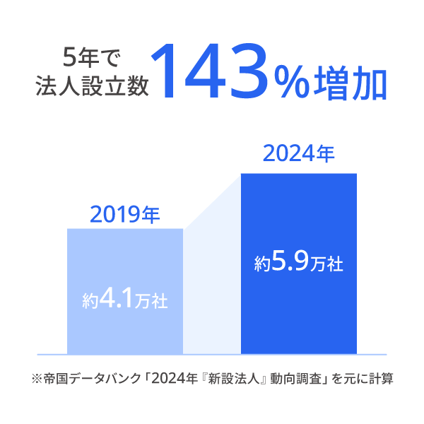 freee起業ダンドリコーディネーター