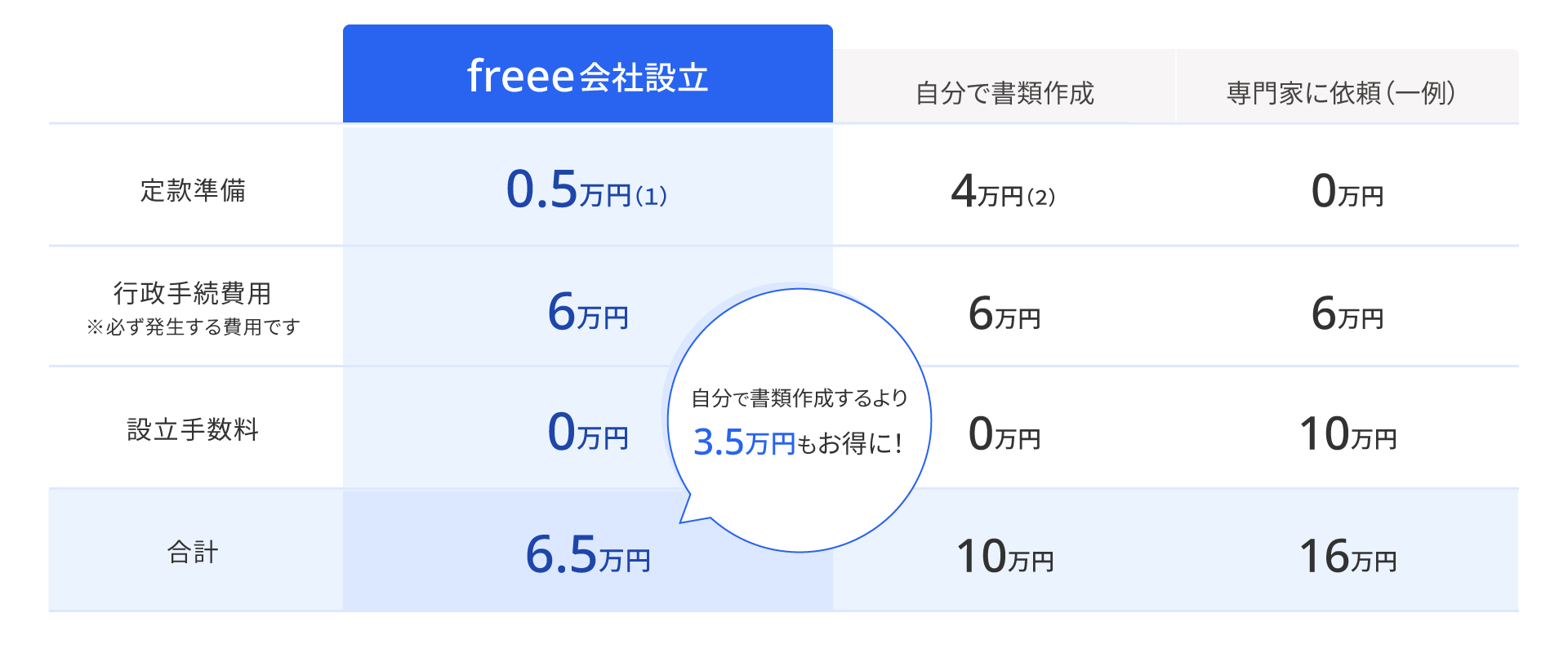 freee会社設立を利用した場合・自分で書類作成した場合・専門家に依頼した場合（一例）の比較図 freeeなら手続��きコストを最小限に抑えることが可能