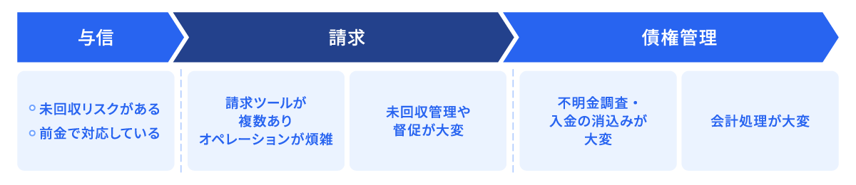 請求書まわりの業務 こんなお悩みありませんか？