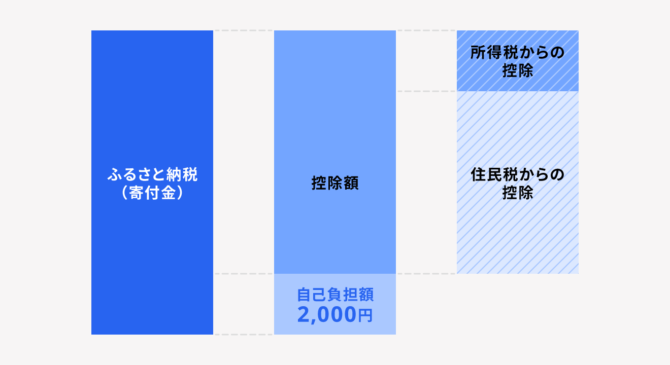 ふるさと納税(寄附金控除)の仕組み