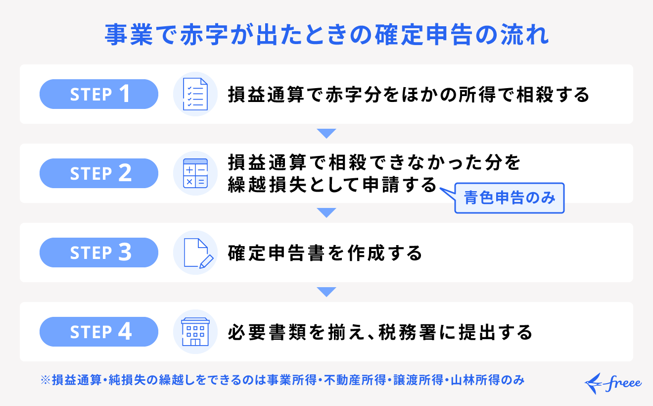 事業で赤字が出たときの確定申告(損失申告)のやり方