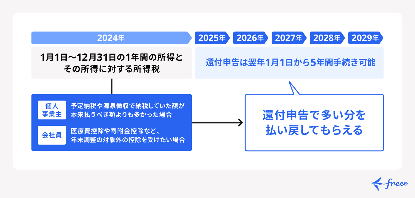 還付申告は対象年度の翌年から5年間申告可能