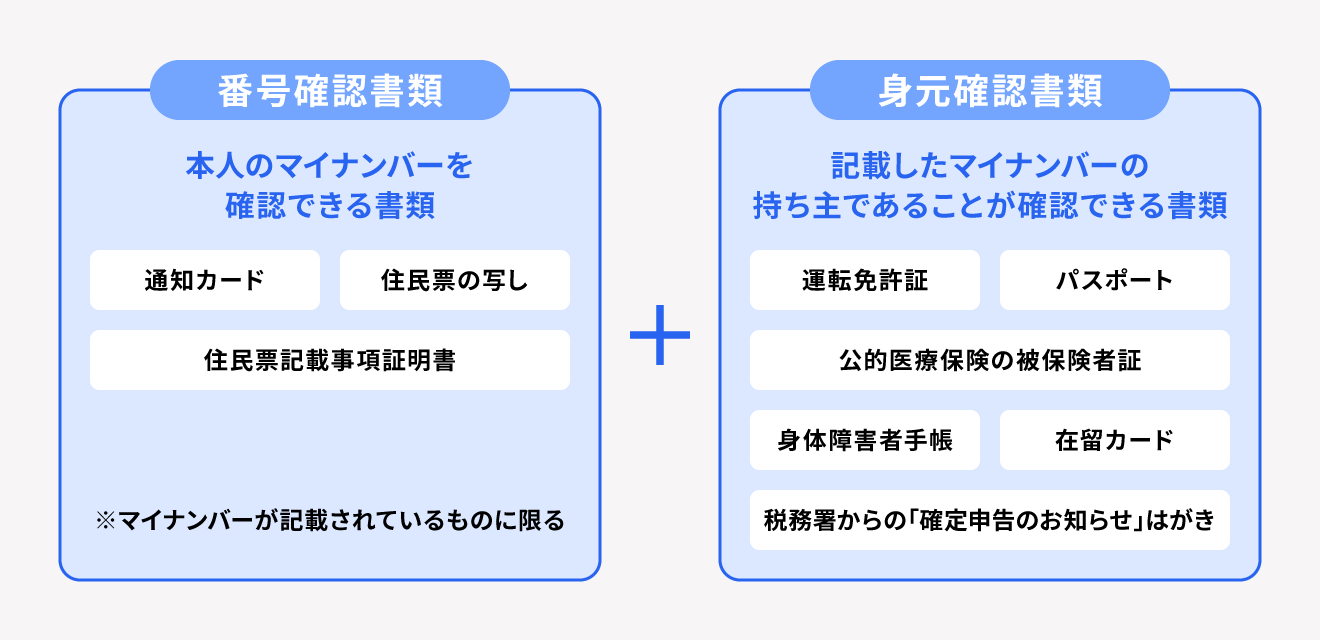 マイナンバーカードを持っていない人は、マイナンバーが確認できる書類とそのマイナンバーの持ち主であることを確認できる書類の2つを用意